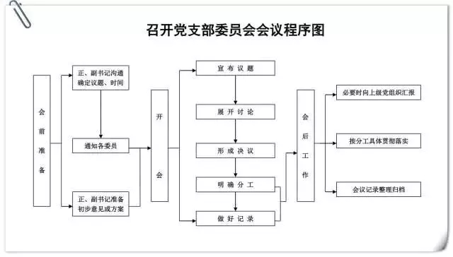 黨支部委員會議召開流程.jpg