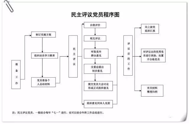 民主評(píng)議黨員程序圖.jpg